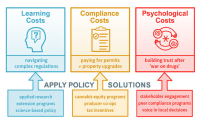 After legalization: Cannabis, environmental compliance, and agricultural futures